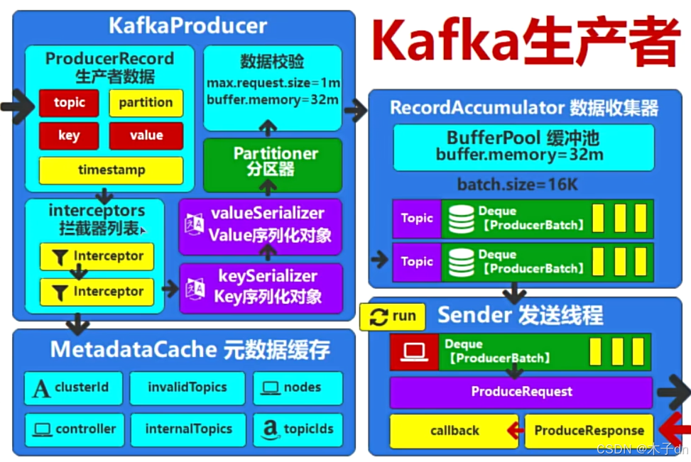 Kafka Producer之拦截器