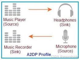 RK3568 Android 11 蓝牙BluetoothA2dpSink 获取用于生成频谱的PCM