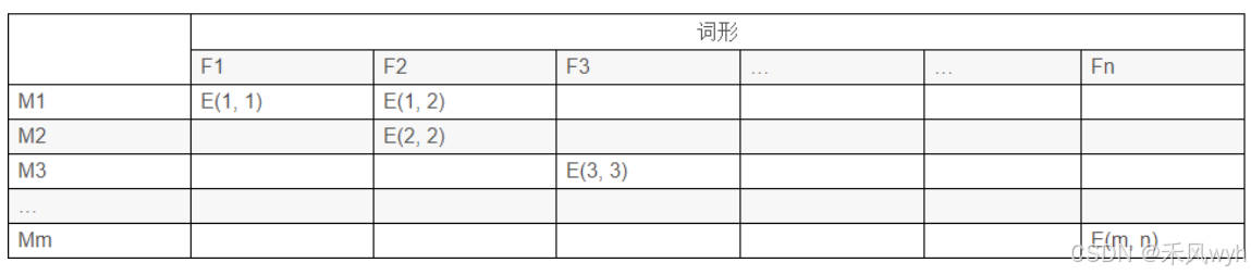 WordNet介绍——一个英语词汇数据库