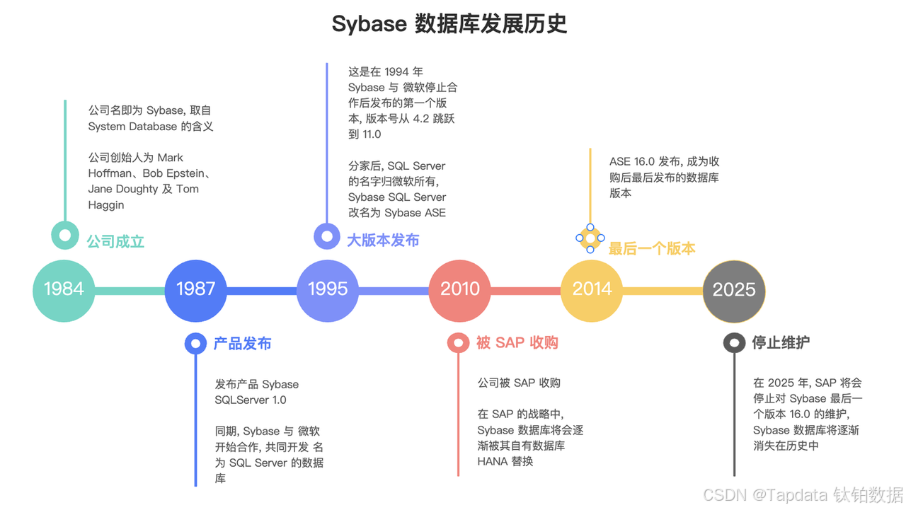 Sybase「退役」在即，某公共卫生机构如何实现 SAP Sybase 到 PostgreSQL 的持续、无缝数据迁移？