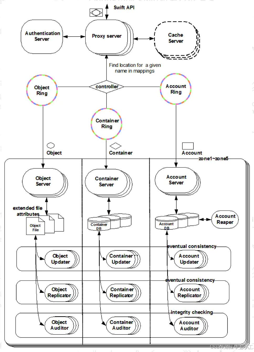 云计算Openstack Swift