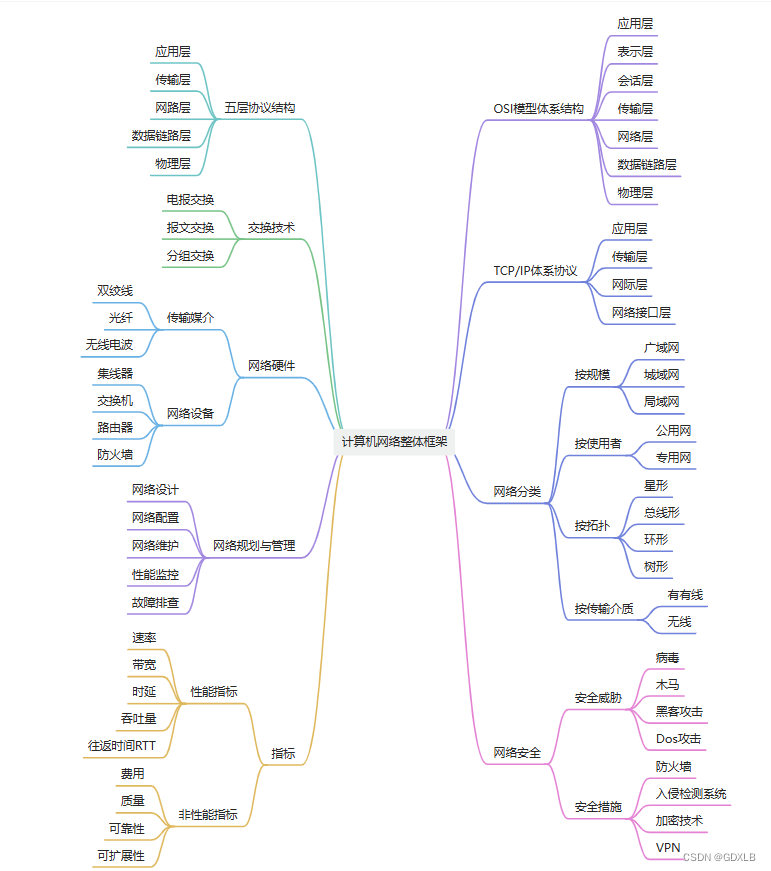 思维导图之计算机网络整体框架