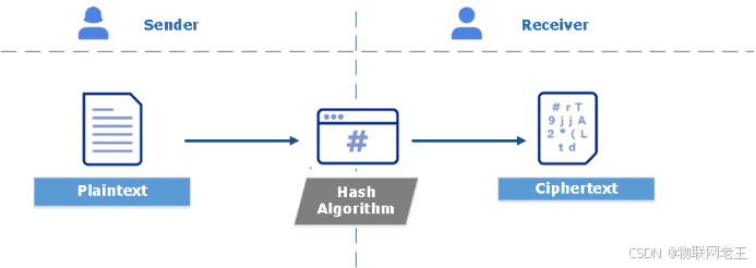 密码学基础-Hash、MAC、HMAC 的区别与联系