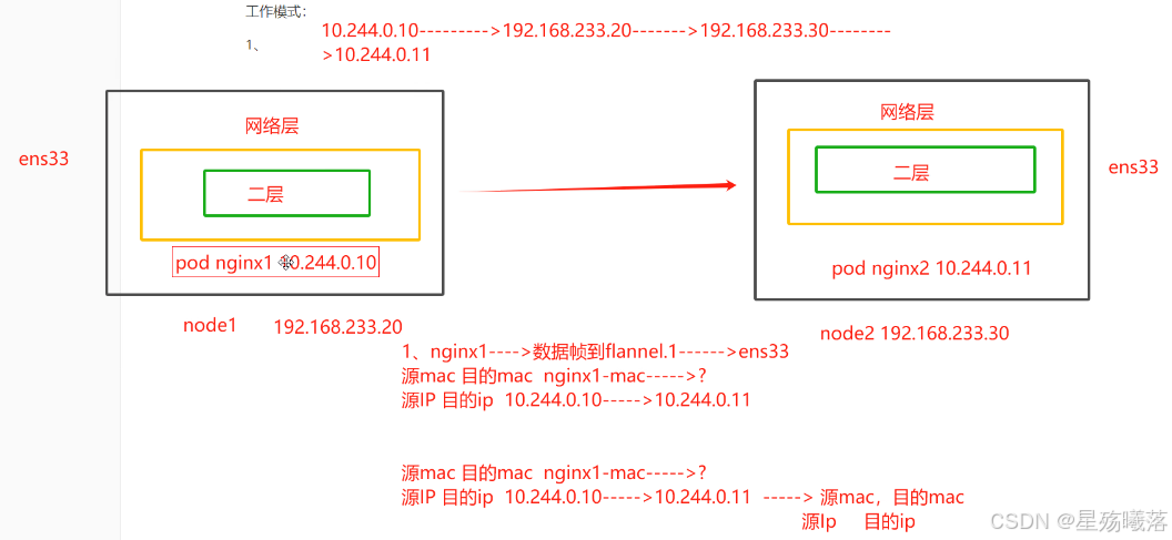 k8s的网络类型：