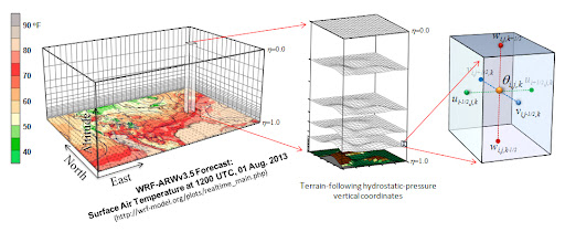 wrf模型示意图