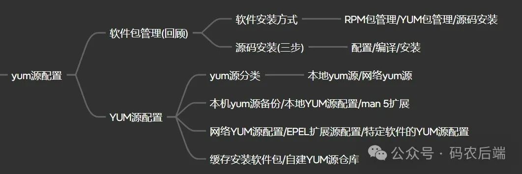 什么是yum源？如何对其进行配置？