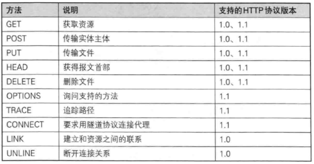 【HTTP】方法（method）以及 GET 和 POST 的区别