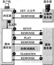 《计算机网络》（第8版）第八章 互联网上的音频/视频服务 复习笔记