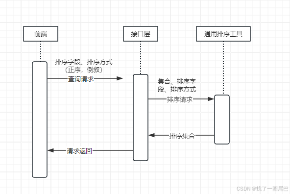 前后端交互通用排序策略