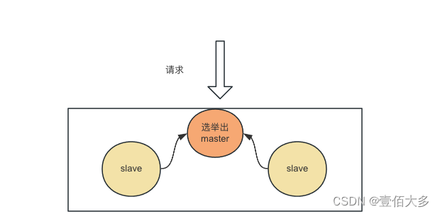 【服务的主从切换实现原理】