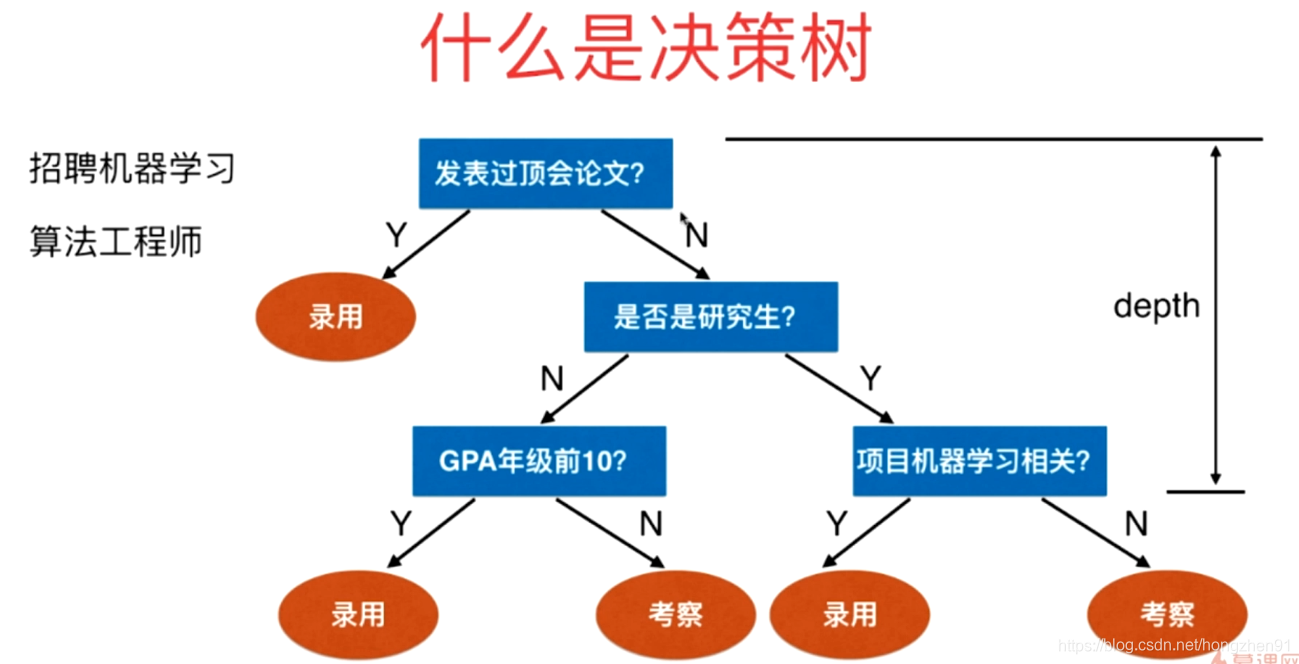 决策树 和 集成学习、随机森林