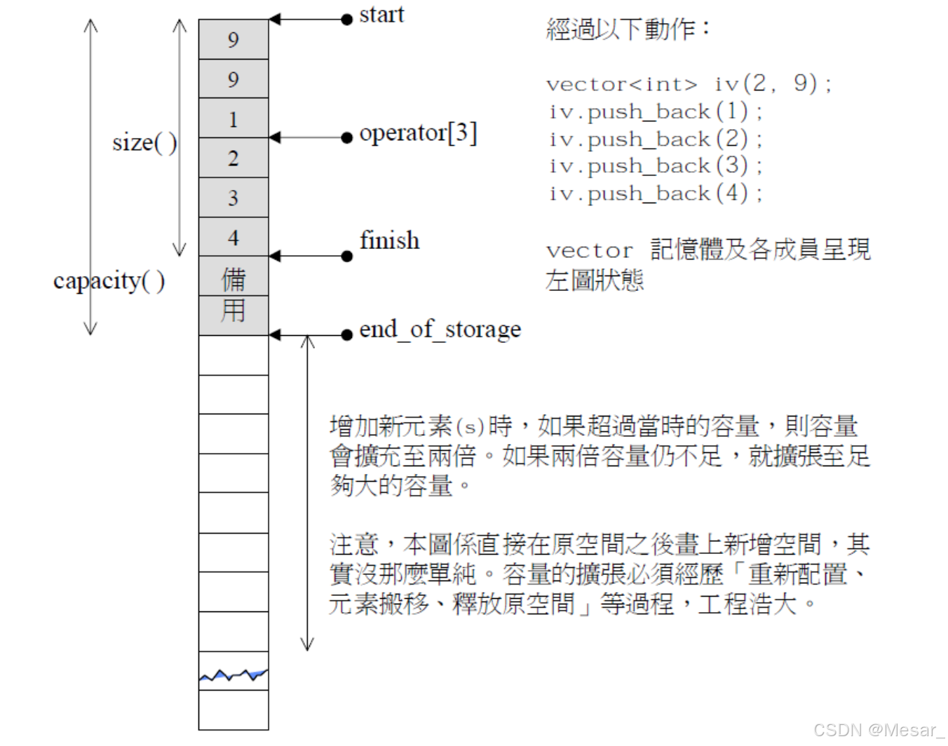 vector成员