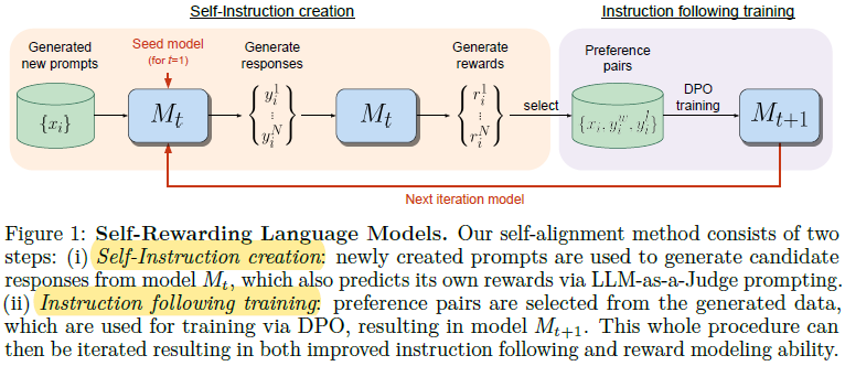 [Arxiv 2024] Self-Rewarding Language Models