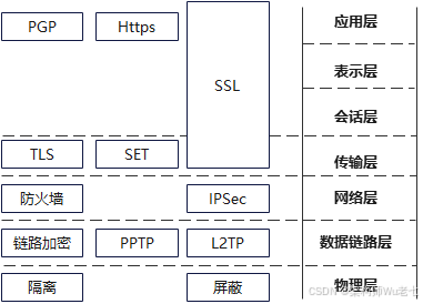 【软考】系统架构设计师-信息安全技术基础