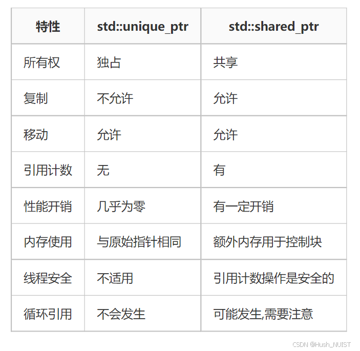 秋招面试题记录_半结构化面试