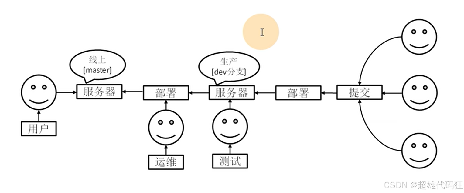 Git分支-团队协作以及GitHub操作