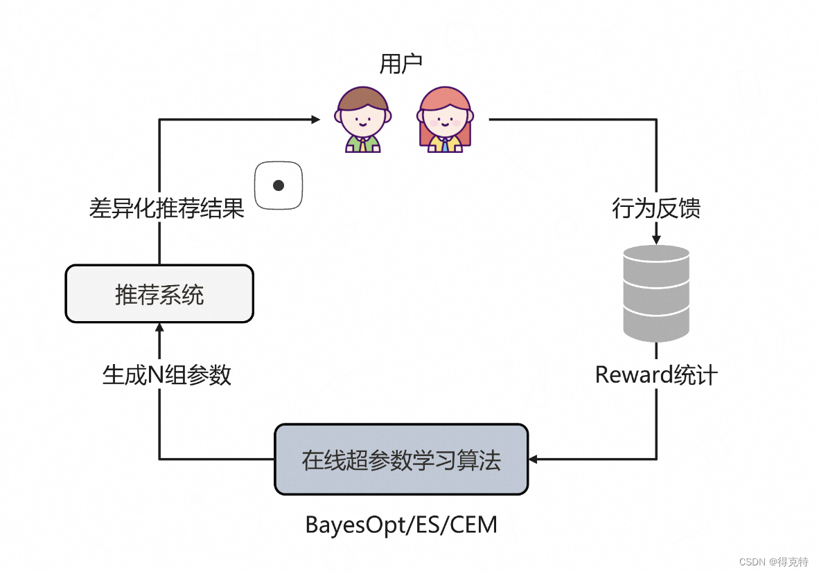 多目标融合参数搜索