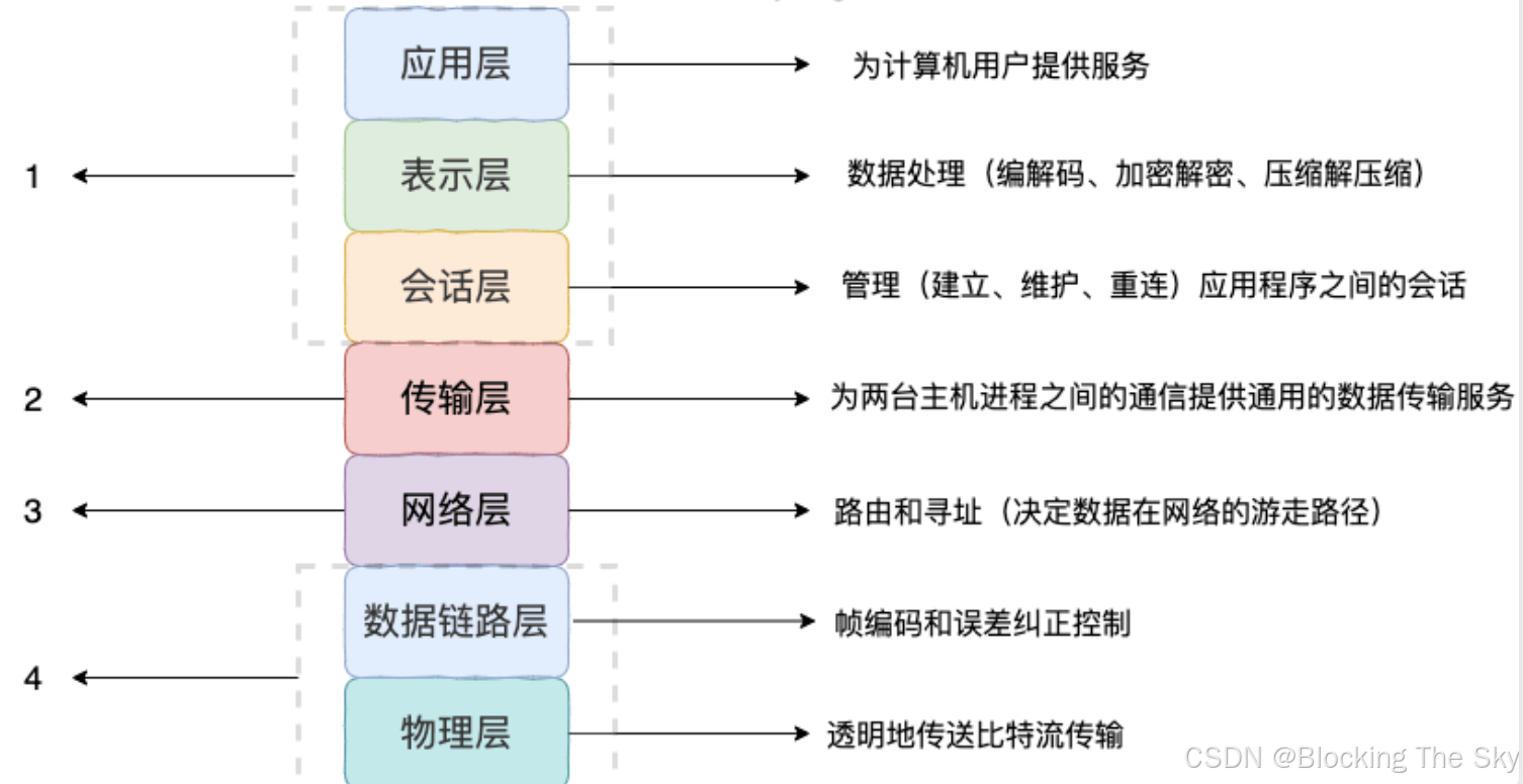 计网简简单单复习一下