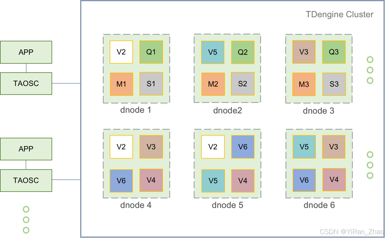 tdengine学习笔记-整体架构及docker安装