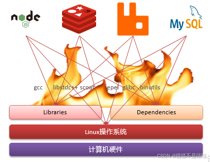 【微服务】Docker 容器化