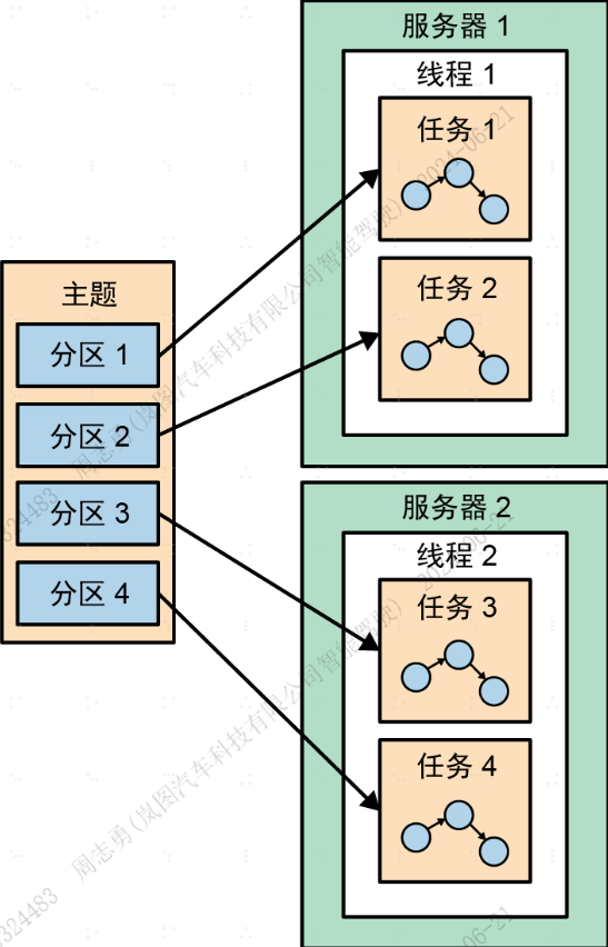 流式处理任务可以运行在多个线程和多台服务器上