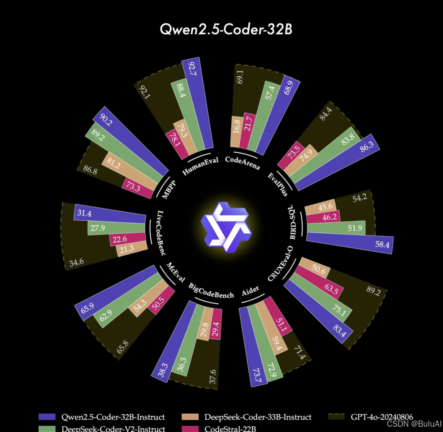 阿里云通义大模型团队开源Qwen2.5-Coder：AI编程新纪元