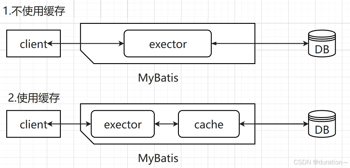 mybatis中的缓存（一级缓存、二级缓存）