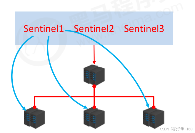 # Redis 入门到精通（十）-- 哨兵