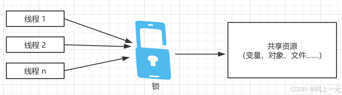 Java 并发编程深度解析：synchronized 关键字的内部原理与应用