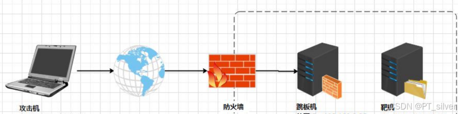 内网隧道——HTTP隧道