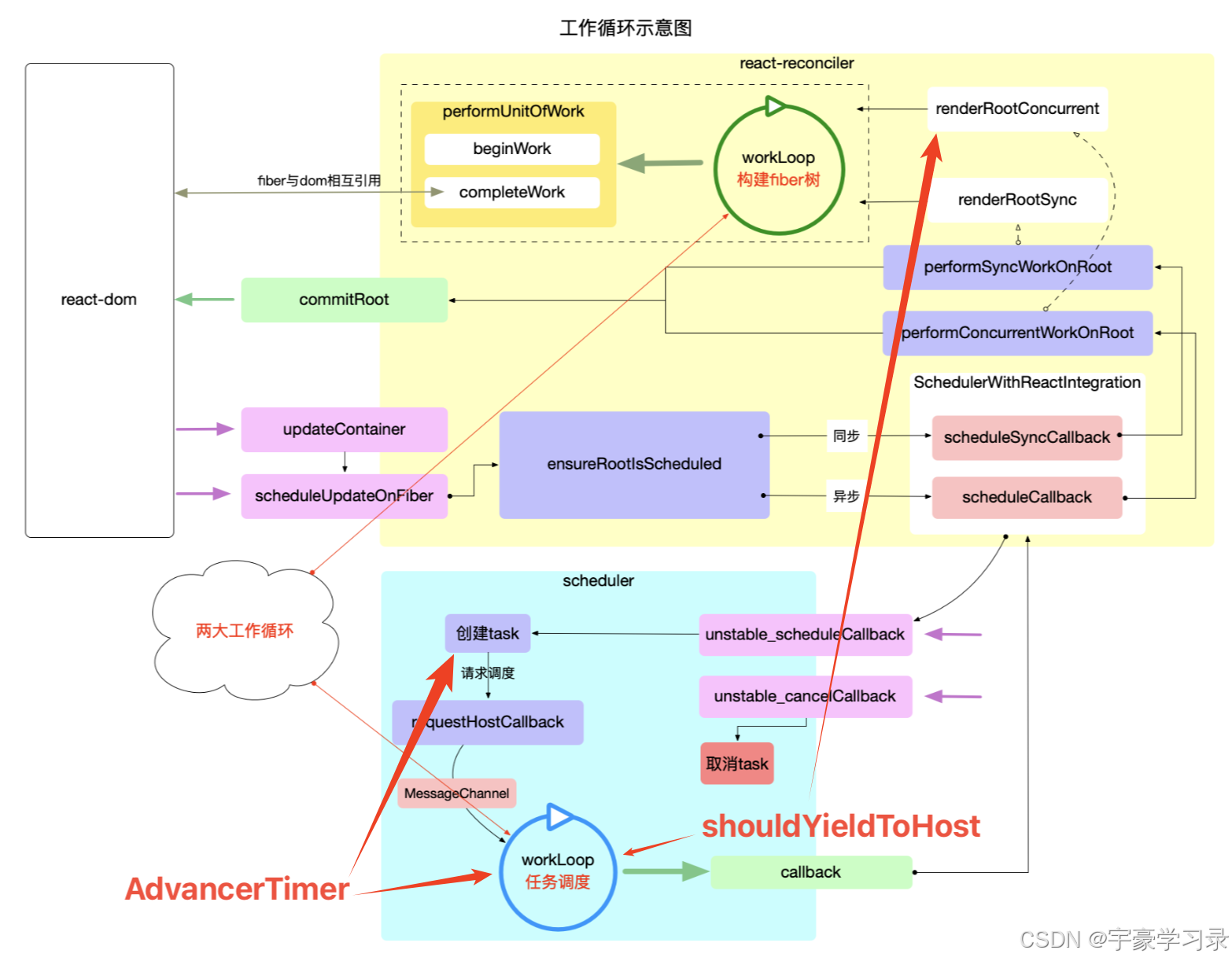 【React原理 - 任务调度之中断恢复】