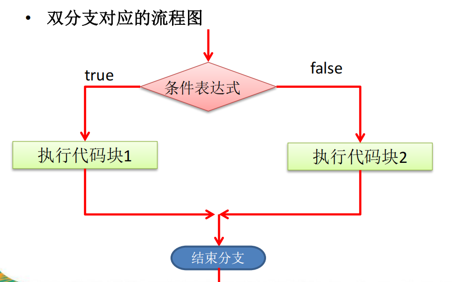 C语言 | 第七章 | 选择 循环结构-1