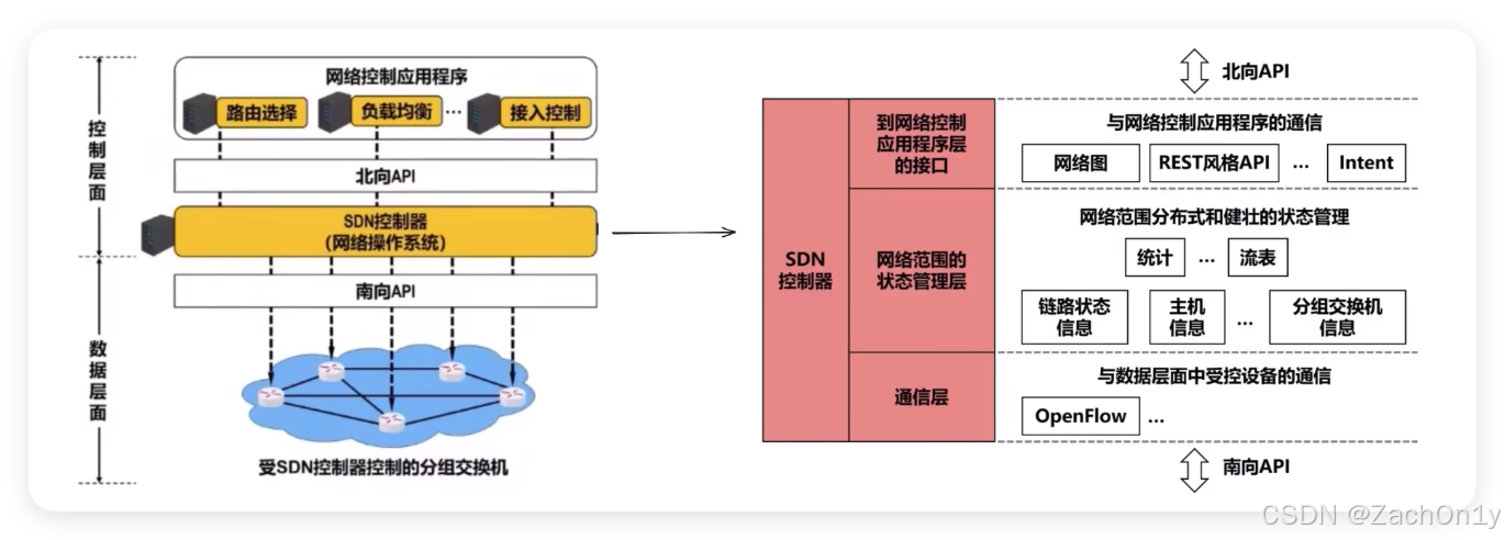 ![[SDN控制器.png]]