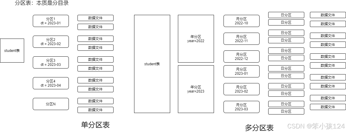 Python大数据之Hadoop学习——day07_Hive分区表和分桶表