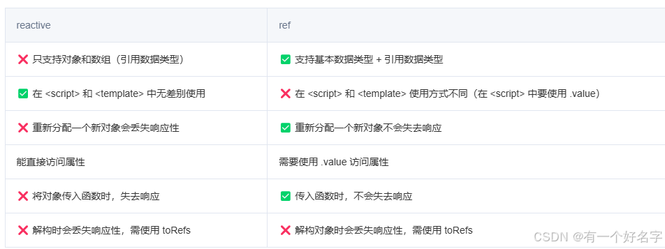 ref 和 reactive 区别