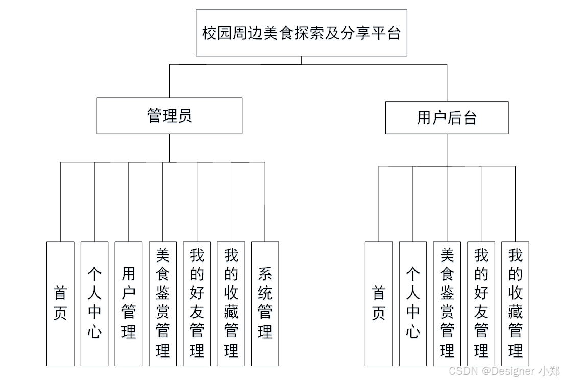 【JAVA毕业设计】基于Vue和SpringBoot的校园美食分享平台