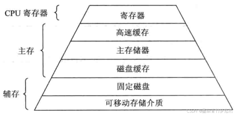 《计算机操作系统》（第4版）第4章 存储器管理 复习笔记