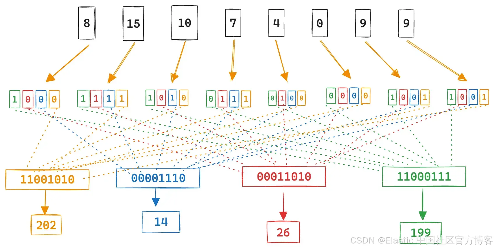 Lucene 和 Elasticsearch 中更好的二进制量化 (BBQ)