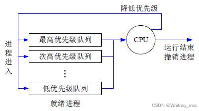 进程调度