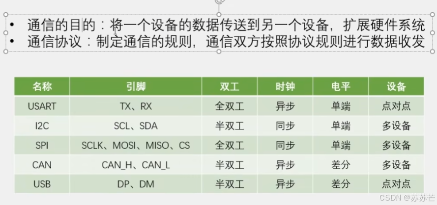 江科大/江协科技 STM32学习笔记P25