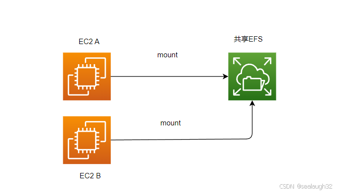 aws(学习笔记第十一课) 使用AWS的EFS，以及AWS Storage Gateway