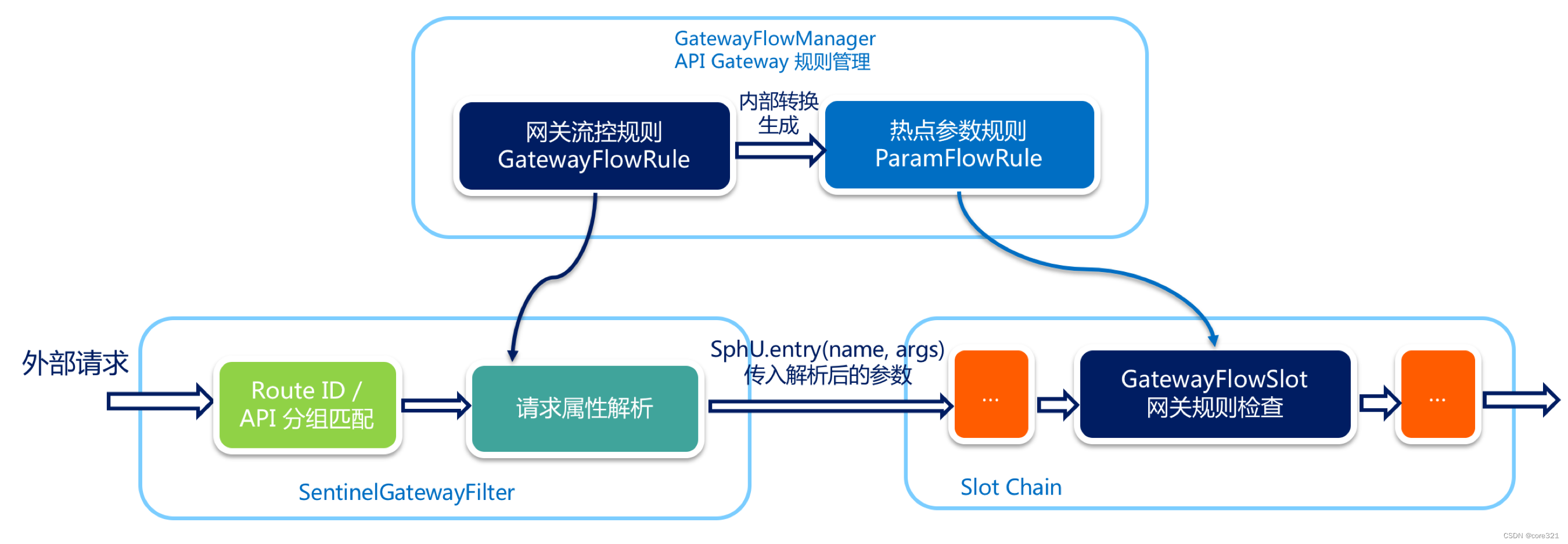 gateway整合sentinel限流