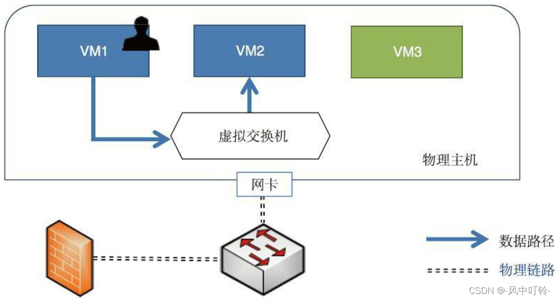 《软件定义安全》之三：用软件定义的理念做安全