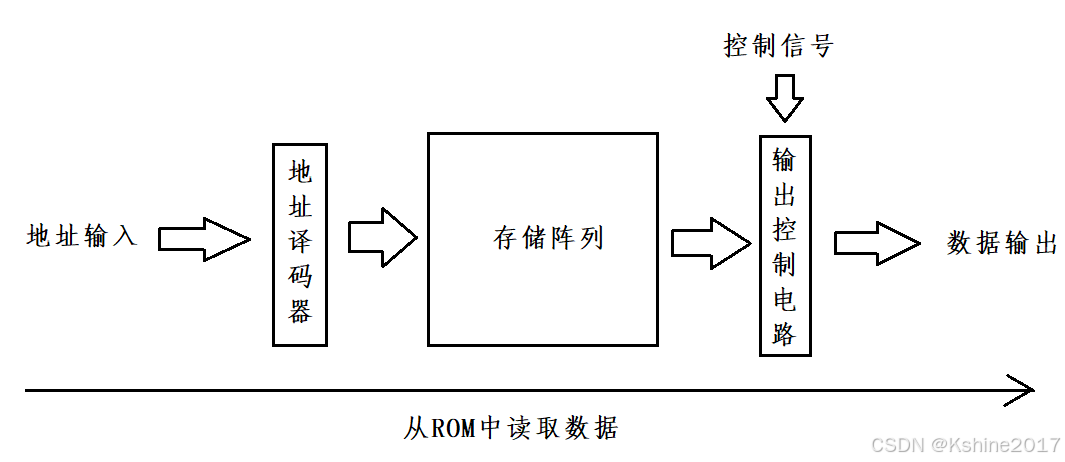 【学习笔记】7、存储器、复杂可编程器件和现场可编程门阵列