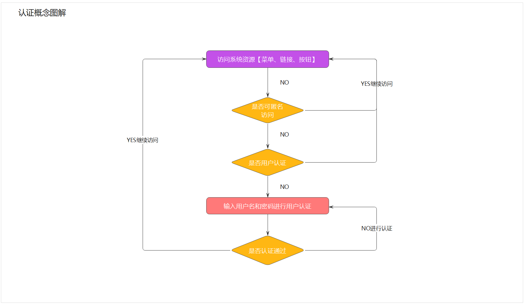 从零开始理解Spring Security的认证与授权