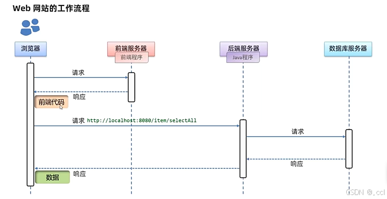 web开发