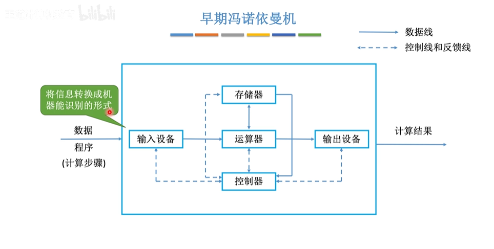 计算机组成原理学习笔记（一）