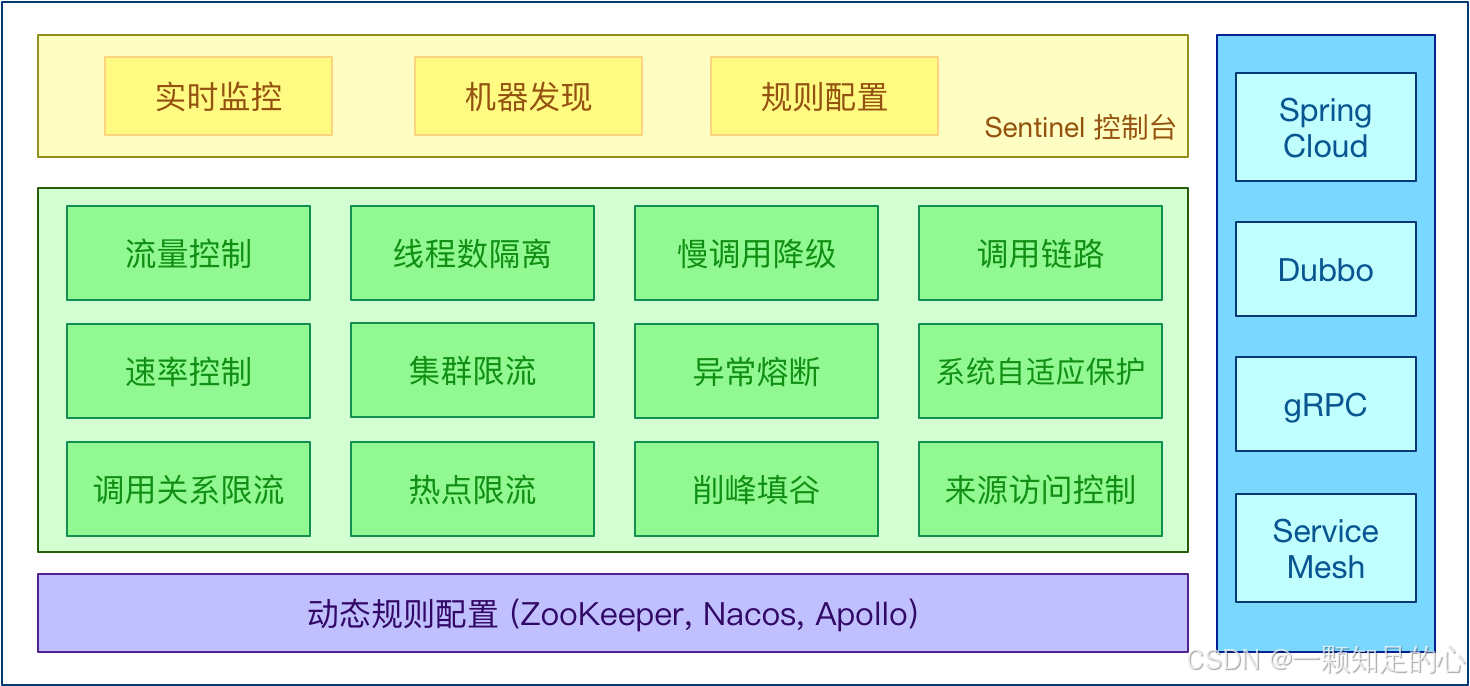 SpringCloud Alibaba五大组件之——Sentinel