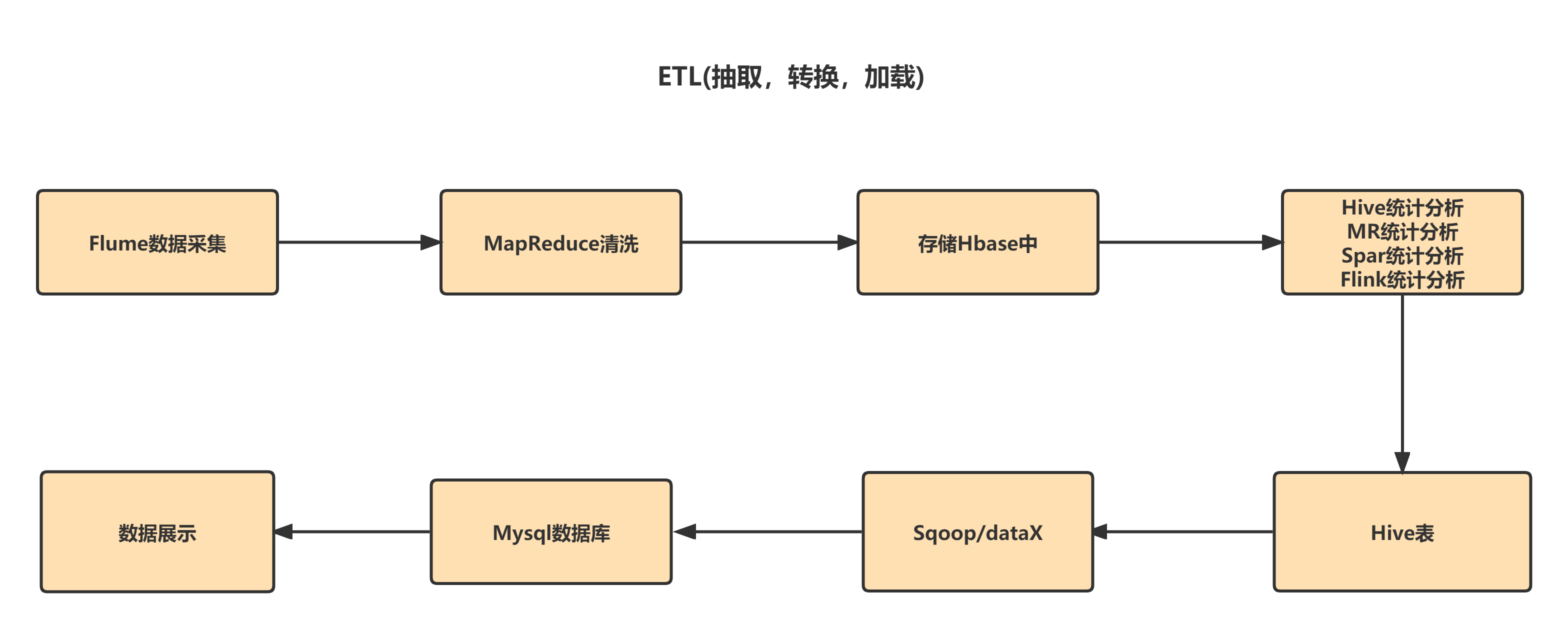 hadoop业务处理流程