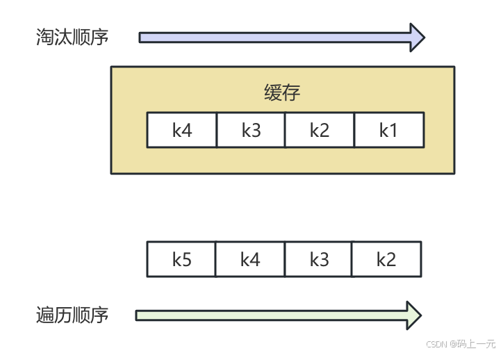 缓存淘汰策略：Redis中的内存管理艺术